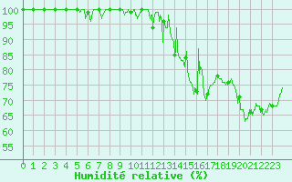 Courbe de l'humidit relative pour Mont-Aigoual (30)