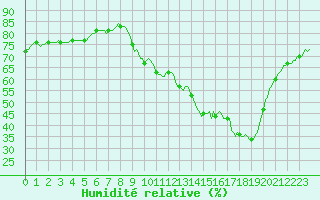 Courbe de l'humidit relative pour Voiron (38)