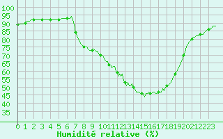 Courbe de l'humidit relative pour Isle-sur-la-Sorgue (84)