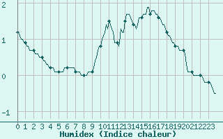 Courbe de l'humidex pour Xhoffraix-Malmedy (Be)