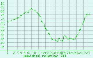 Courbe de l'humidit relative pour Verngues - Hameau de Cazan (13)