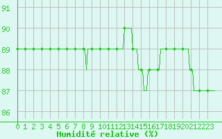 Courbe de l'humidit relative pour Saint-Just-le-Martel (87)