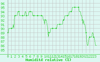 Courbe de l'humidit relative pour Ringendorf (67)