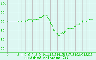 Courbe de l'humidit relative pour Saint-Georges-d'Oleron (17)