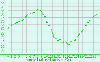 Courbe de l'humidit relative pour Verngues - Hameau de Cazan (13)