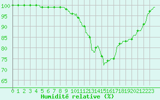 Courbe de l'humidit relative pour Logbierm (Be)