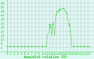 Courbe de l'humidit relative pour Lans-en-Vercors (38)