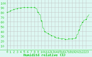 Courbe de l'humidit relative pour Le Vigan (30)