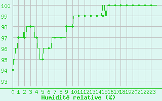 Courbe de l'humidit relative pour Limoges (87)