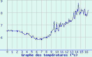 Courbe de tempratures pour Mont Arbois (74)