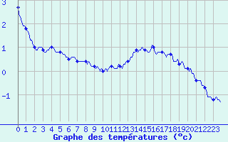Courbe de tempratures pour Saffr (44)