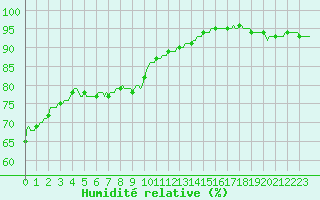 Courbe de l'humidit relative pour Bois-de-Villers (Be)