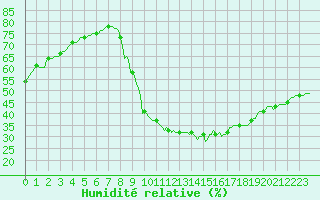 Courbe de l'humidit relative pour Saint-Haon (43)
