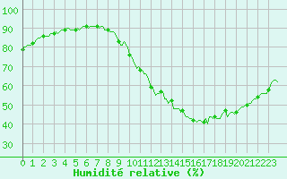 Courbe de l'humidit relative pour Guret (23)