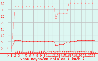 Courbe de la force du vent pour Corsept (44)