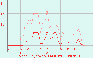 Courbe de la force du vent pour Saint-Julien-en-Quint (26)