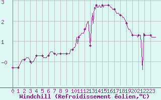 Courbe du refroidissement olien pour Lagny-sur-Marne (77)