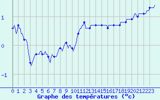Courbe de tempratures pour Ringendorf (67)