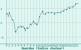 Courbe de l'humidex pour Ringendorf (67)