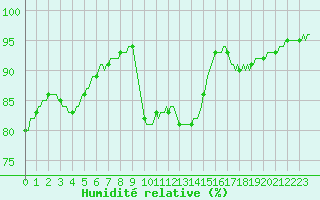 Courbe de l'humidit relative pour Cernay (86)