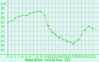 Courbe de l'humidit relative pour Neuville-de-Poitou (86)