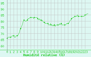 Courbe de l'humidit relative pour Lagarrigue (81)