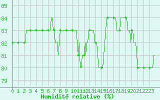 Courbe de l'humidit relative pour Anglars St-Flix(12)