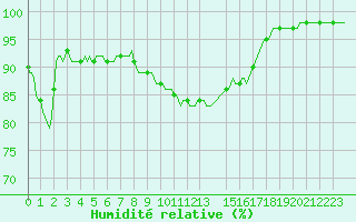 Courbe de l'humidit relative pour Bonnecombe - Les Salces (48)