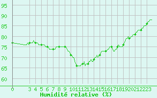 Courbe de l'humidit relative pour Lamballe (22)