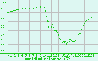 Courbe de l'humidit relative pour Berson (33)
