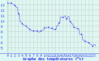 Courbe de tempratures pour Verngues - Hameau de Cazan (13)