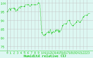 Courbe de l'humidit relative pour La Lande-sur-Eure (61)
