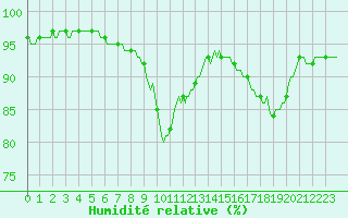 Courbe de l'humidit relative pour Sivry-Rance (Be)