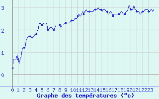 Courbe de tempratures pour Selonnet - Chabanon (04)