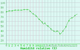 Courbe de l'humidit relative pour Haegen (67)