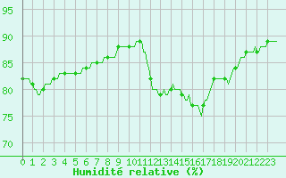 Courbe de l'humidit relative pour Voinmont (54)