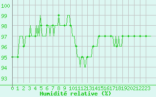 Courbe de l'humidit relative pour Bordes (64)