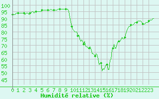 Courbe de l'humidit relative pour Chailles (41)