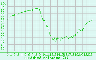 Courbe de l'humidit relative pour Saint-Antonin-du-Var (83)