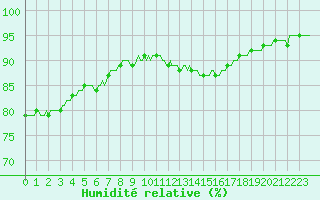 Courbe de l'humidit relative pour Aytr-Plage (17)