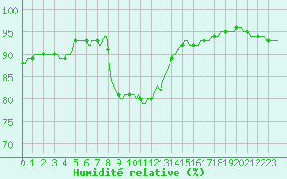 Courbe de l'humidit relative pour Lagarrigue (81)