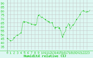 Courbe de l'humidit relative pour Perpignan Moulin  Vent (66)