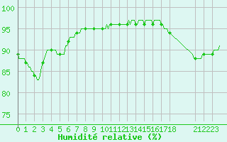 Courbe de l'humidit relative pour Dourgne - En Galis (81)