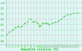 Courbe de l'humidit relative pour Malbosc (07)