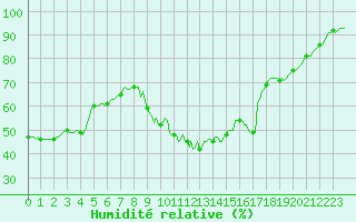 Courbe de l'humidit relative pour Plussin (42)