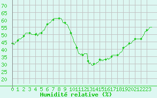 Courbe de l'humidit relative pour Narbonne-Ouest (11)