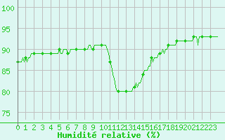 Courbe de l'humidit relative pour Mazinghem (62)