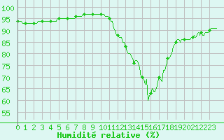 Courbe de l'humidit relative pour Bouligny (55)