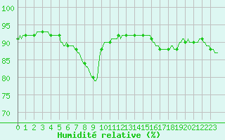 Courbe de l'humidit relative pour Bourg-en-Bresse (01)