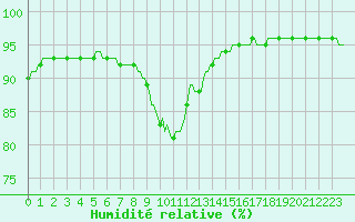 Courbe de l'humidit relative pour Izegem (Be)